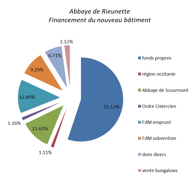 financement nouveau labo